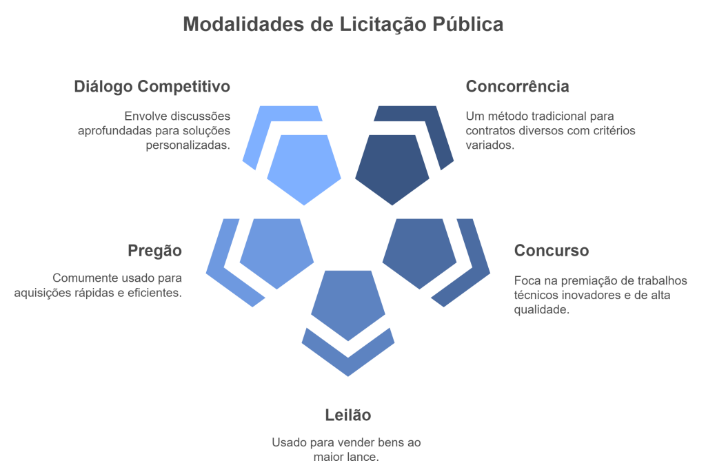 Modalidades-de-licitacao-1024x688 Licitação na modalidade concurso – Lei 14.133/21 